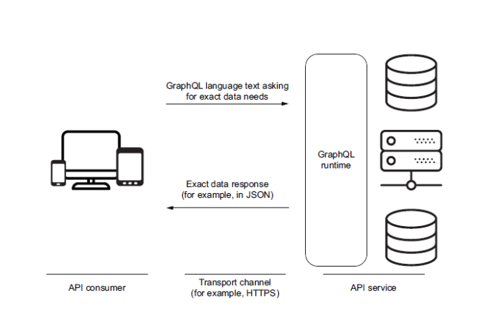 GraphQL api